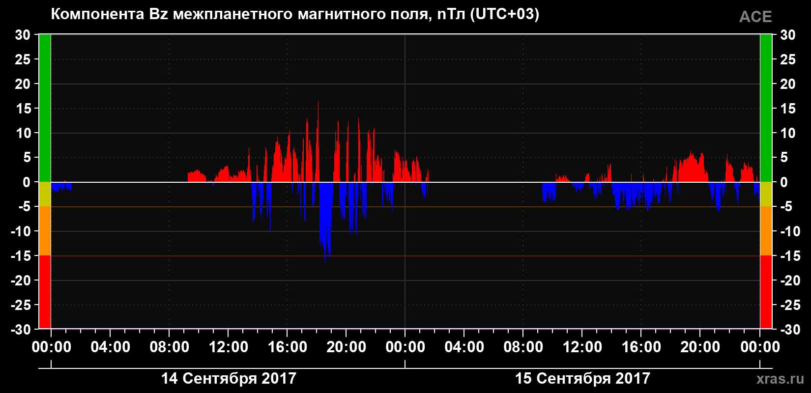 Компонента Bz магнитного поля солнечного ветра