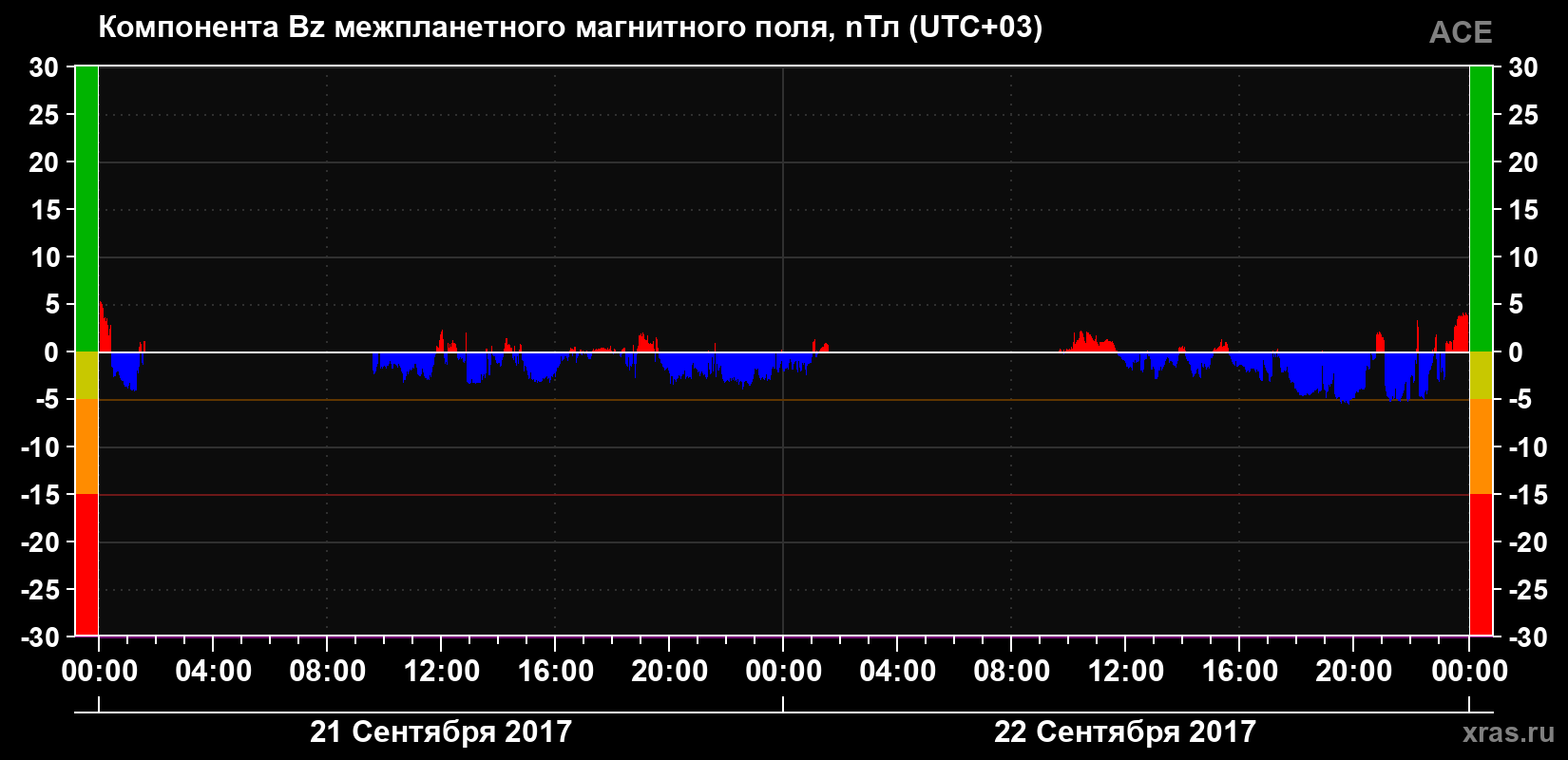 Компонента Bz магнитного поля солнечного ветра