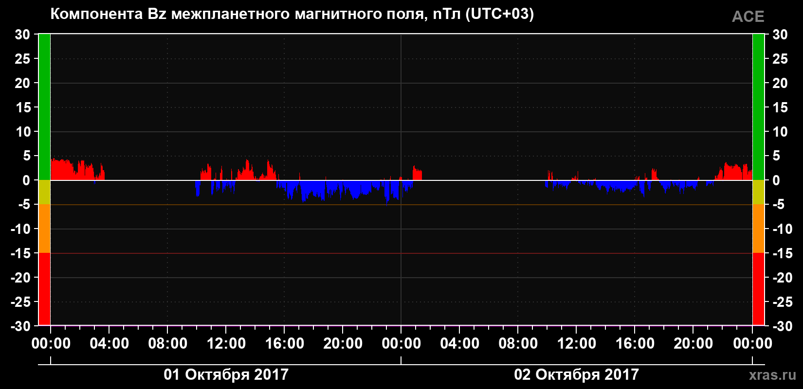 Компонента Bz магнитного поля солнечного ветра