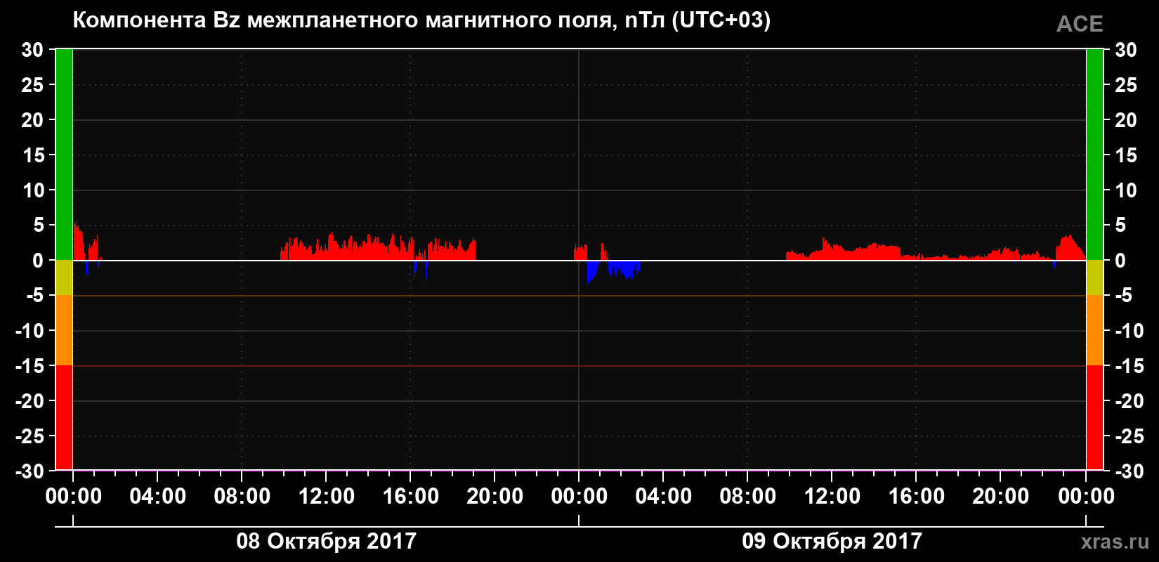 Компонента Bz магнитного поля солнечного ветра