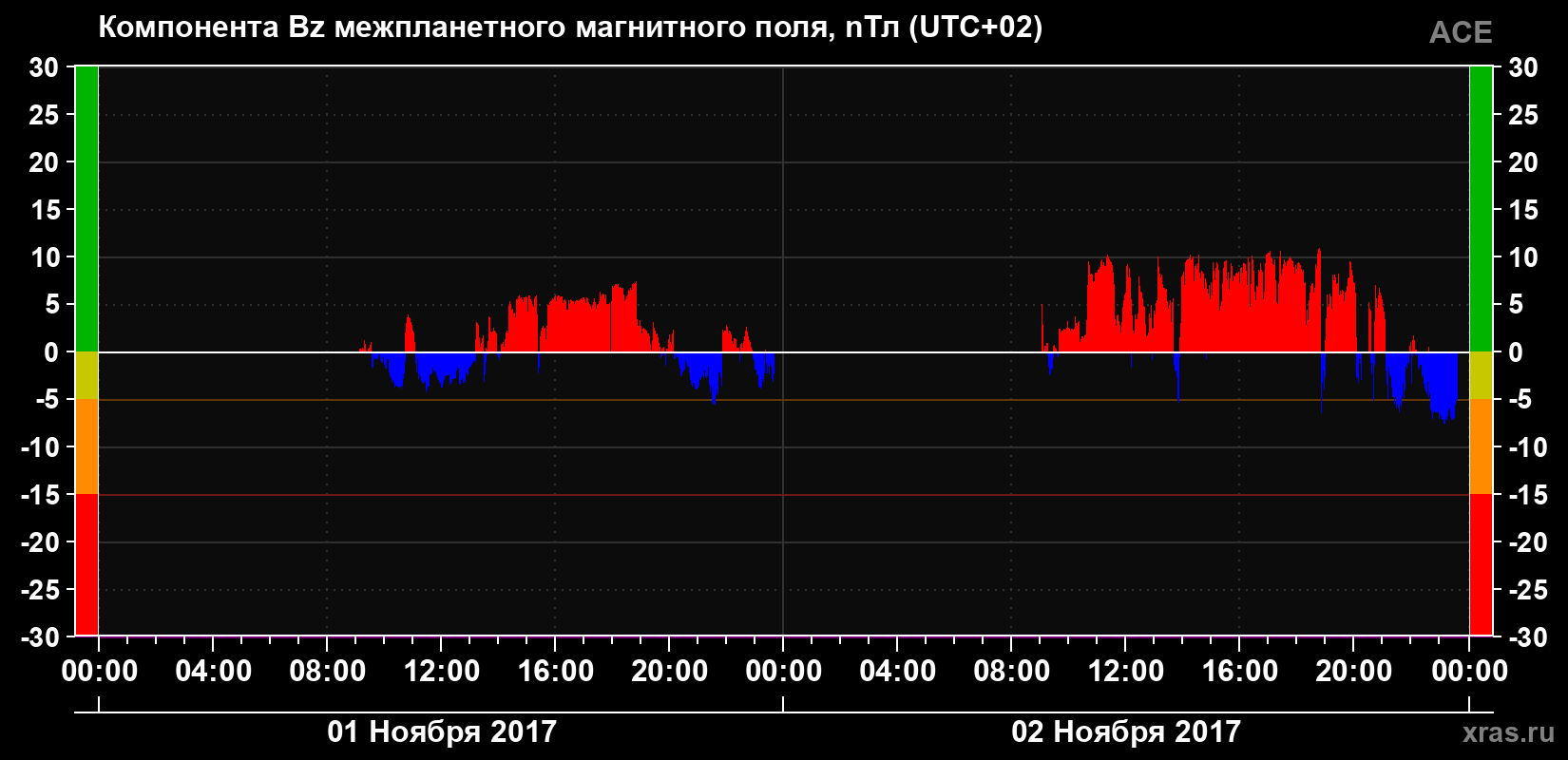 Компонента Bz магнитного поля солнечного ветра