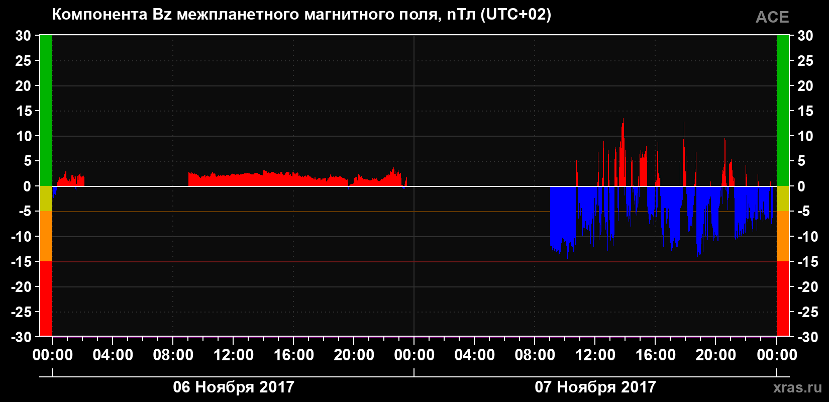 Компонента Bz магнитного поля солнечного ветра