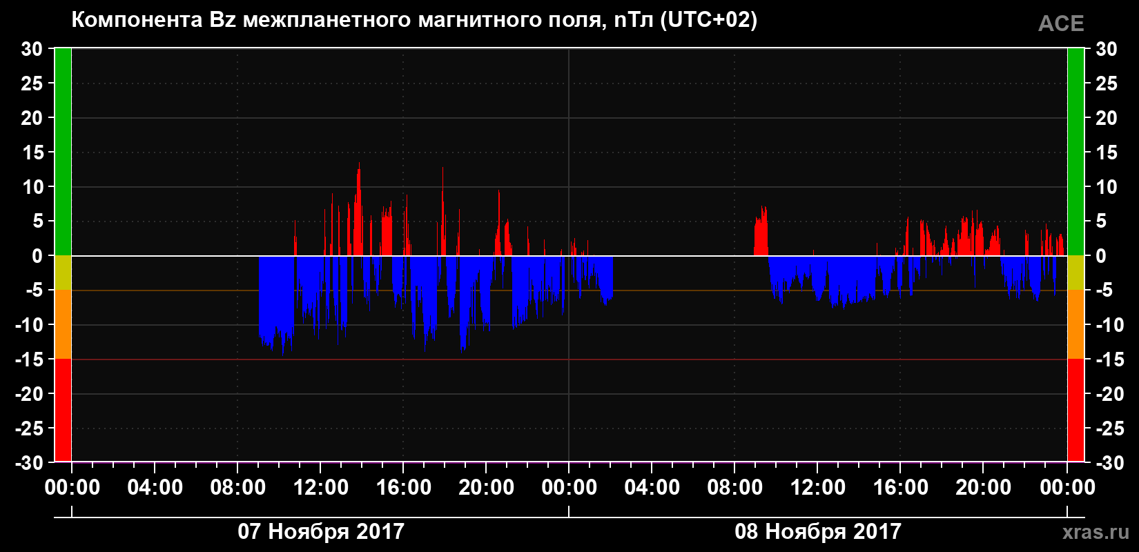 Компонента Bz магнитного поля солнечного ветра