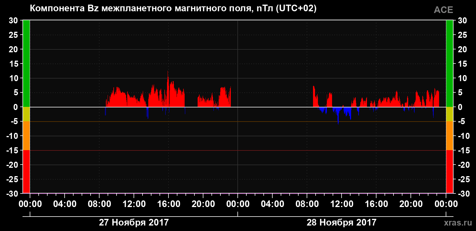 Компонента Bz магнитного поля солнечного ветра