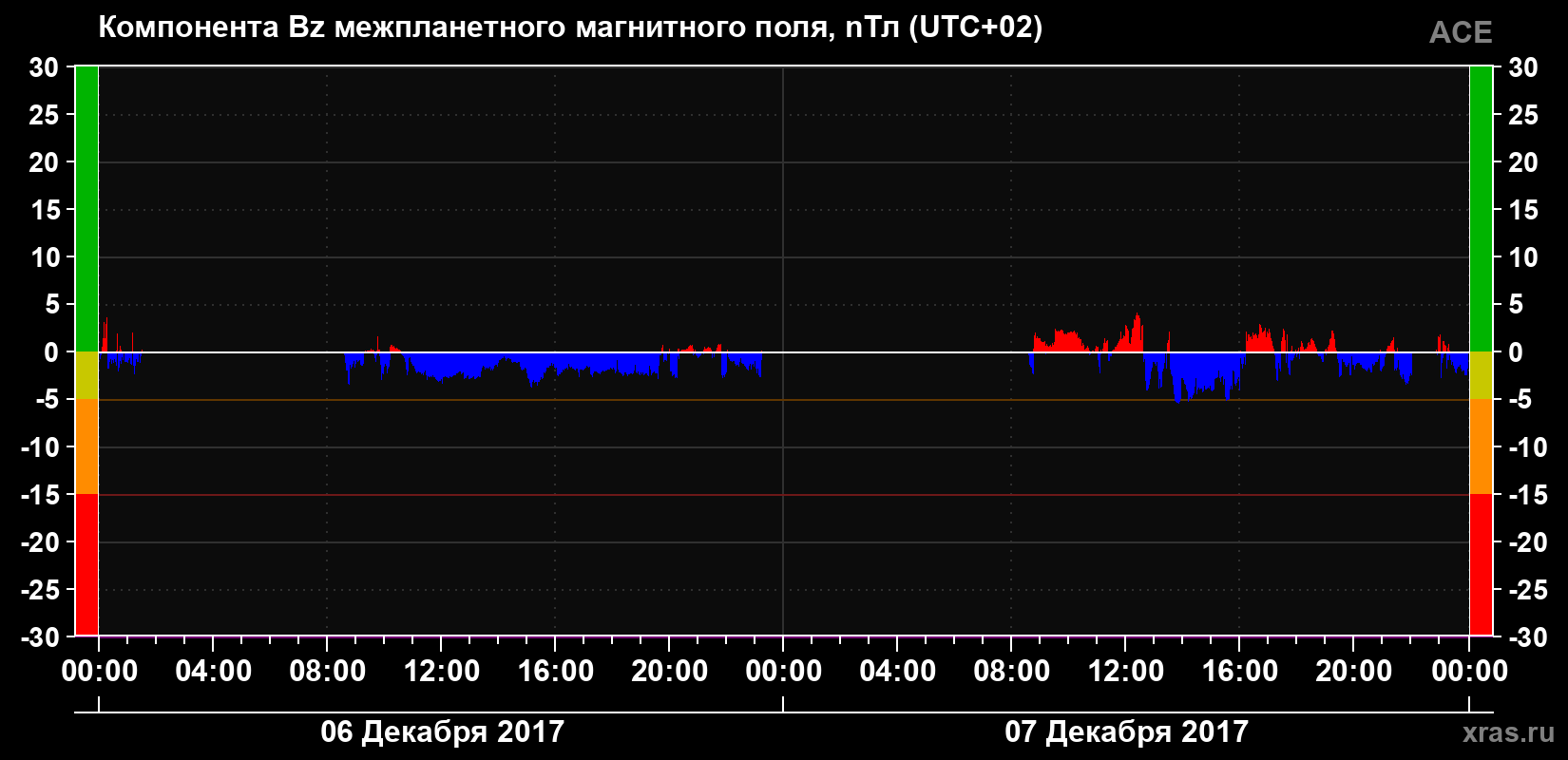 Компонента Bz магнитного поля солнечного ветра