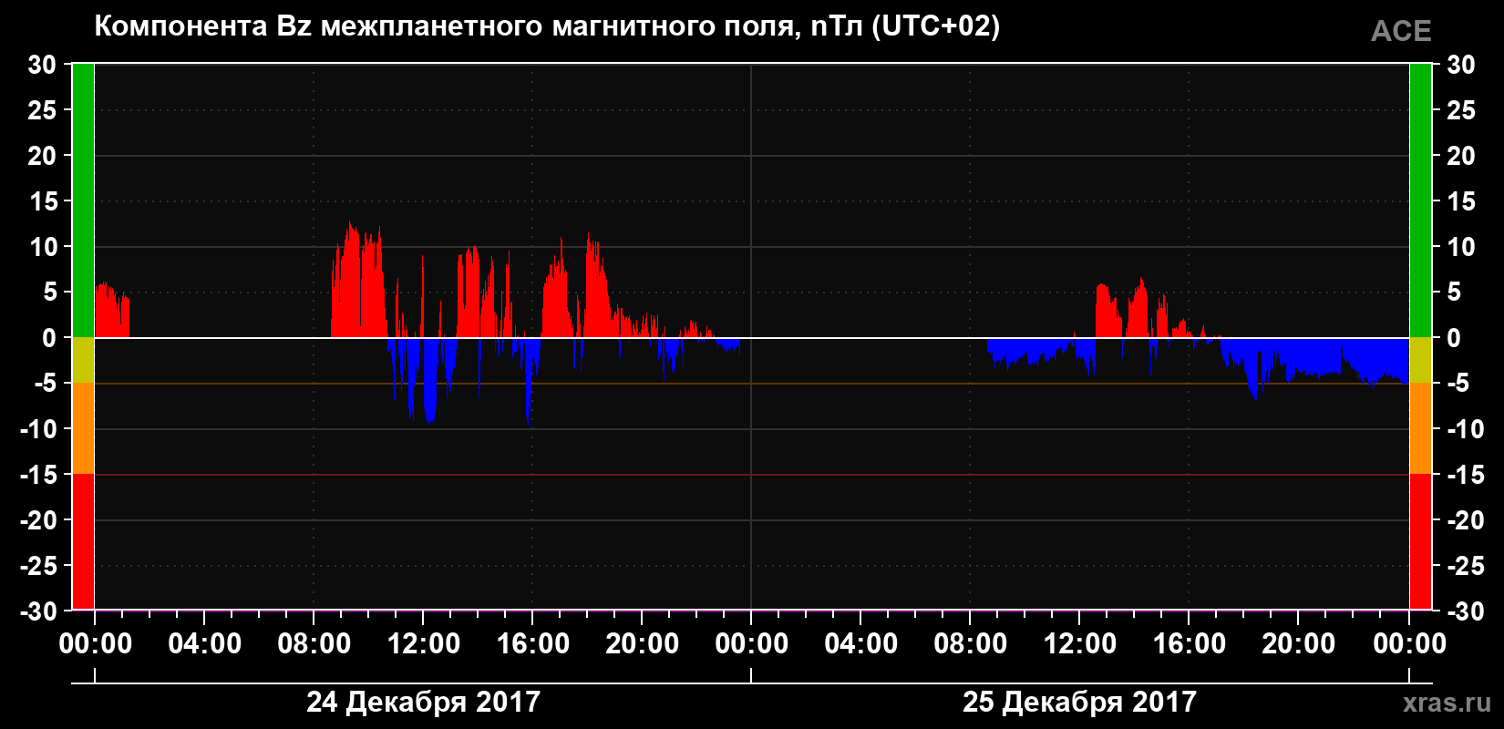 Компонента Bz магнитного поля солнечного ветра
