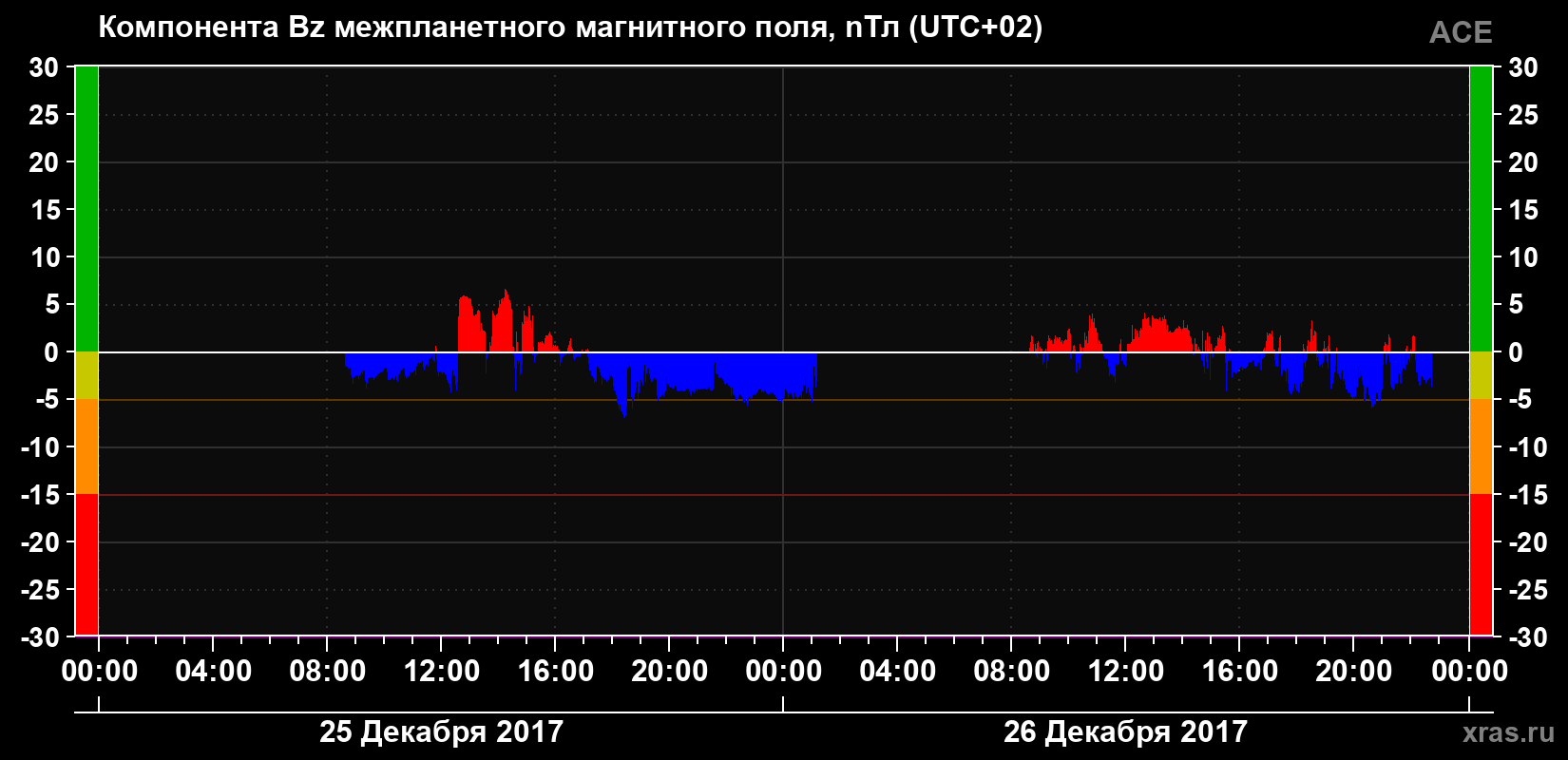 Компонента Bz магнитного поля солнечного ветра