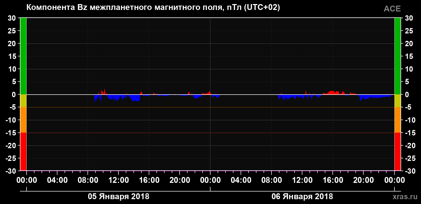 Компонента Bz магнитного поля солнечного ветра