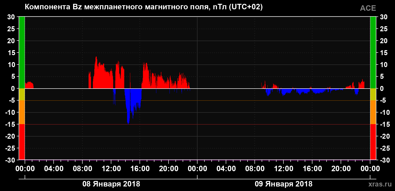 Компонента Bz магнитного поля солнечного ветра