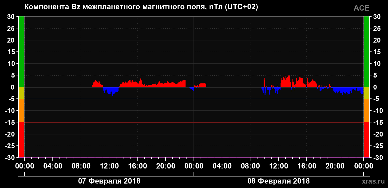 Компонента Bz магнитного поля солнечного ветра