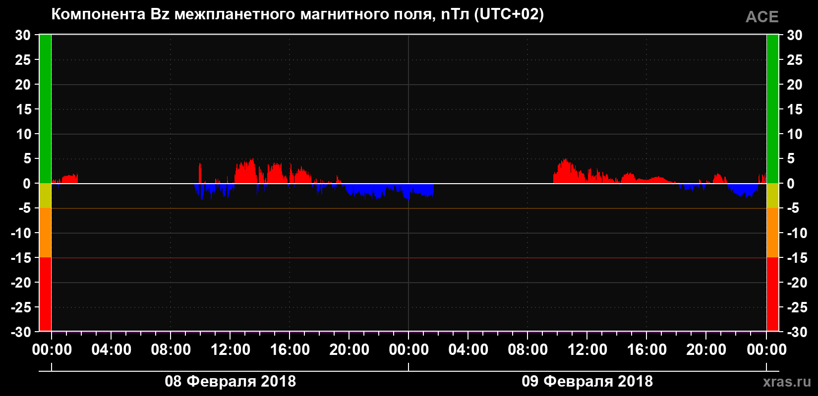 Компонента Bz магнитного поля солнечного ветра