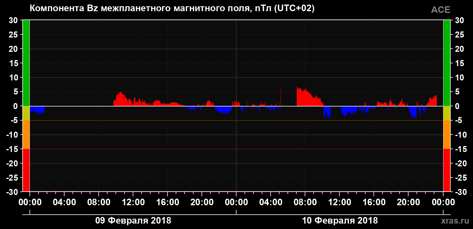 Компонента Bz магнитного поля солнечного ветра