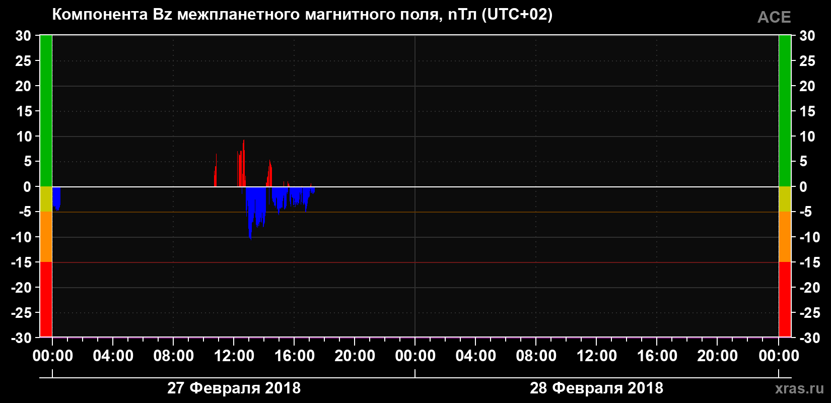 Компонента Bz магнитного поля солнечного ветра