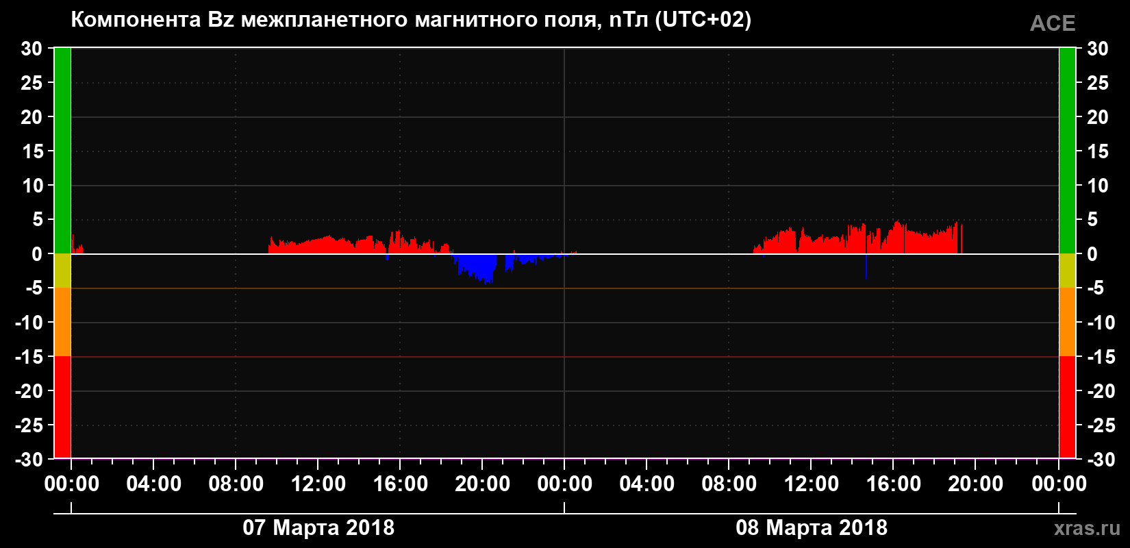 Компонента Bz магнитного поля солнечного ветра