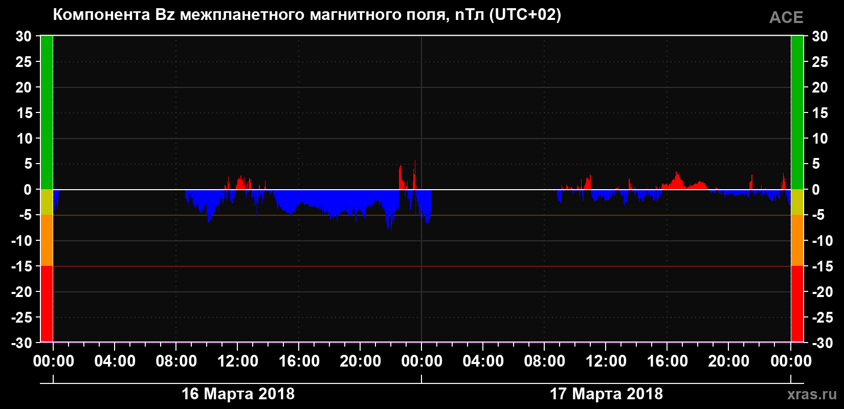 Компонента Bz магнитного поля солнечного ветра