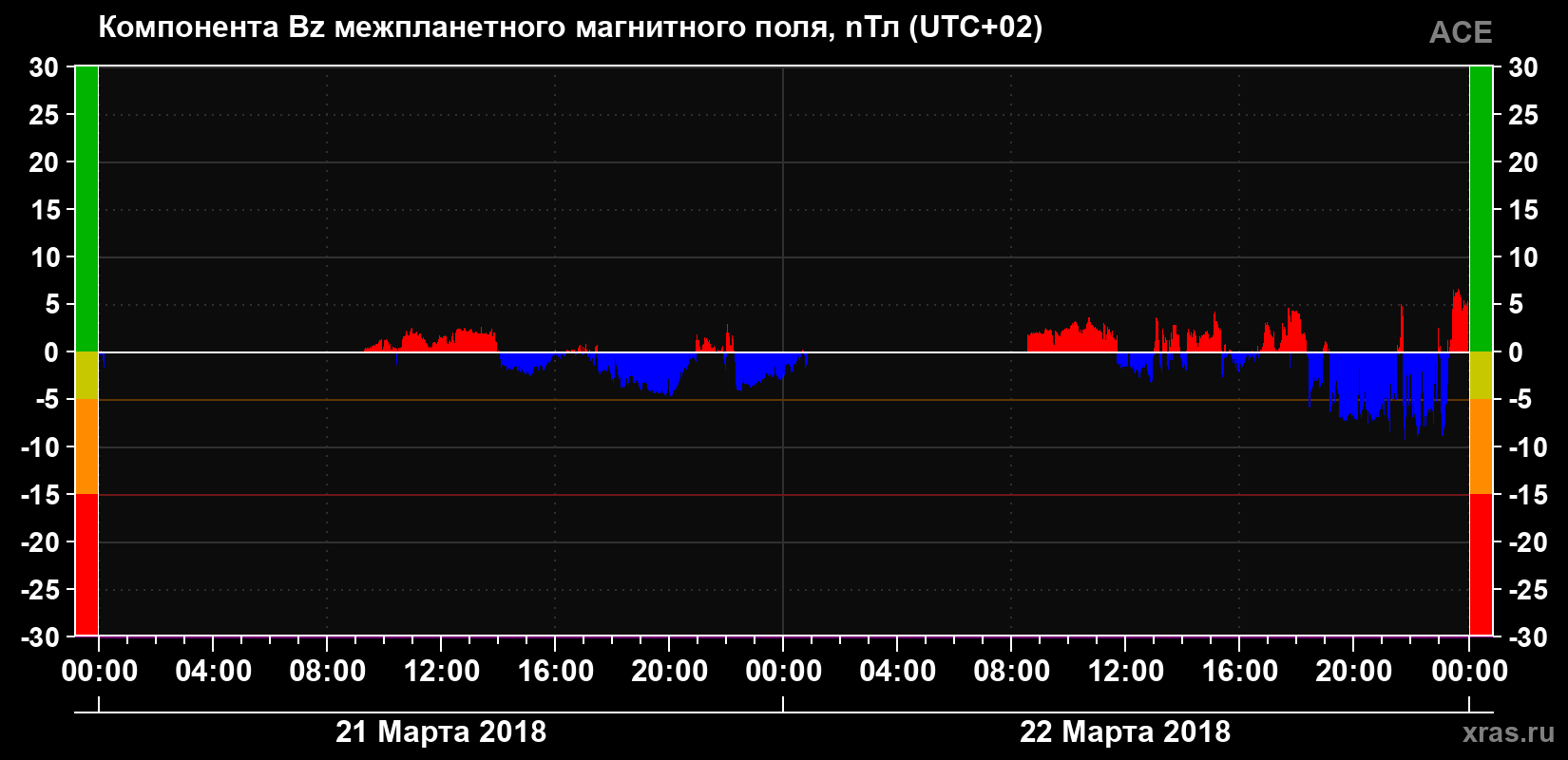 Компонента Bz магнитного поля солнечного ветра
