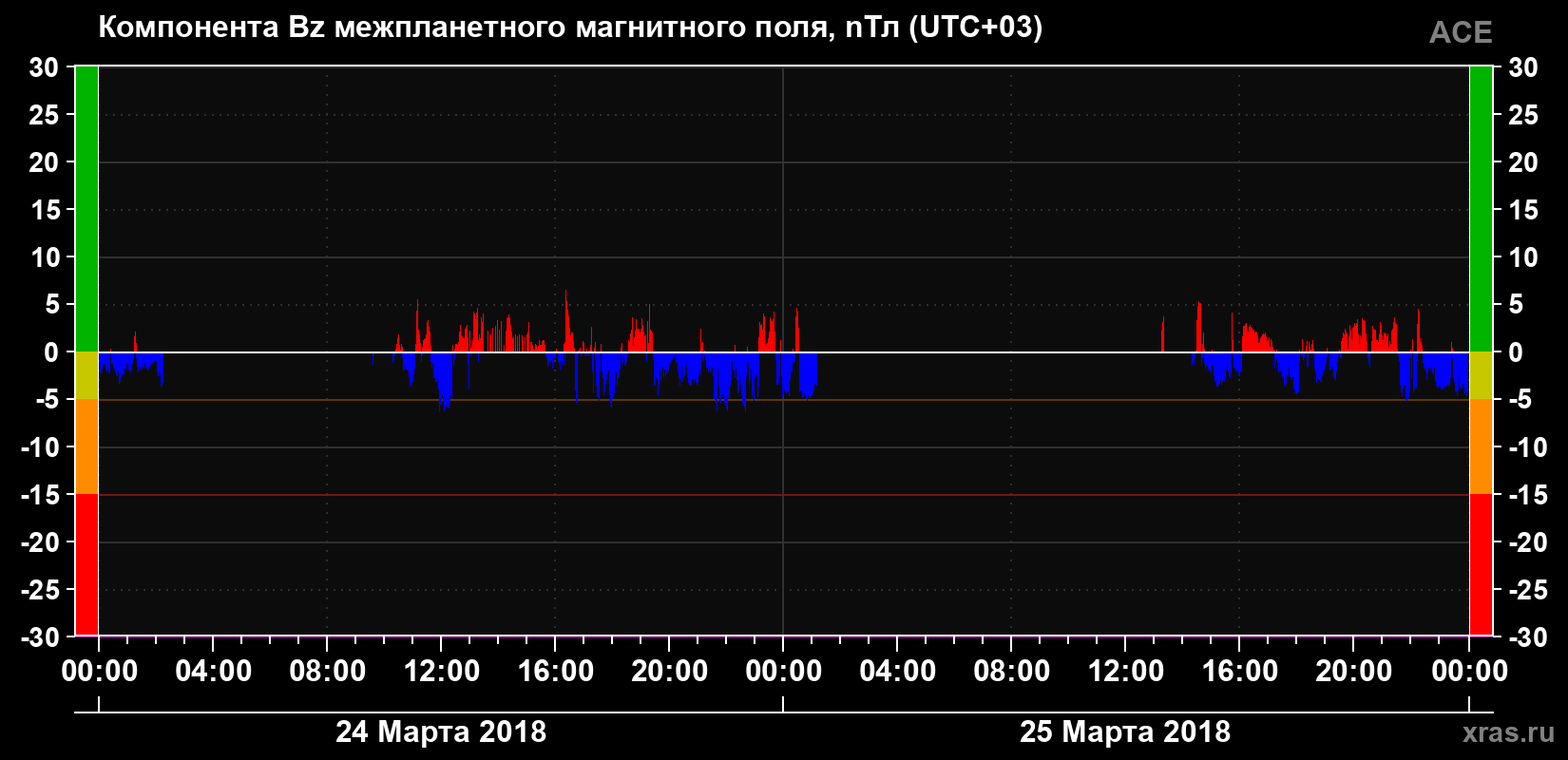 Компонента Bz магнитного поля солнечного ветра