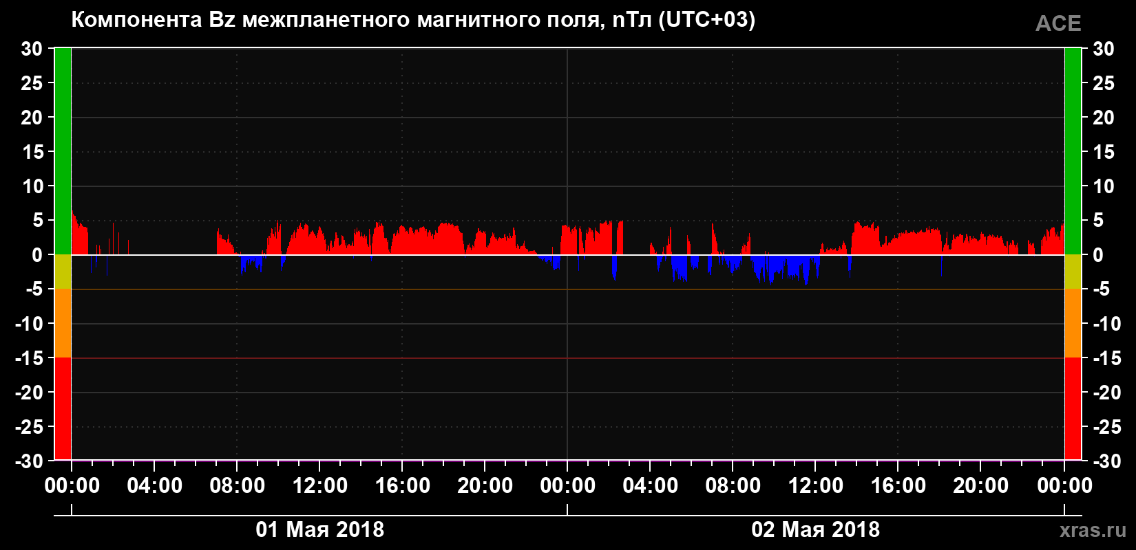 Компонента Bz магнитного поля солнечного ветра