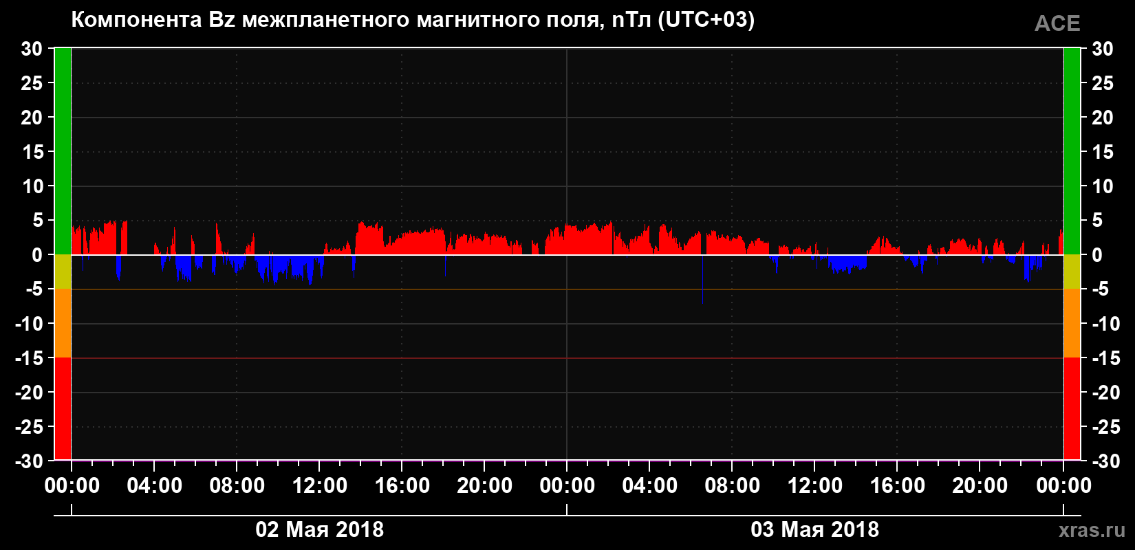 Компонента Bz магнитного поля солнечного ветра