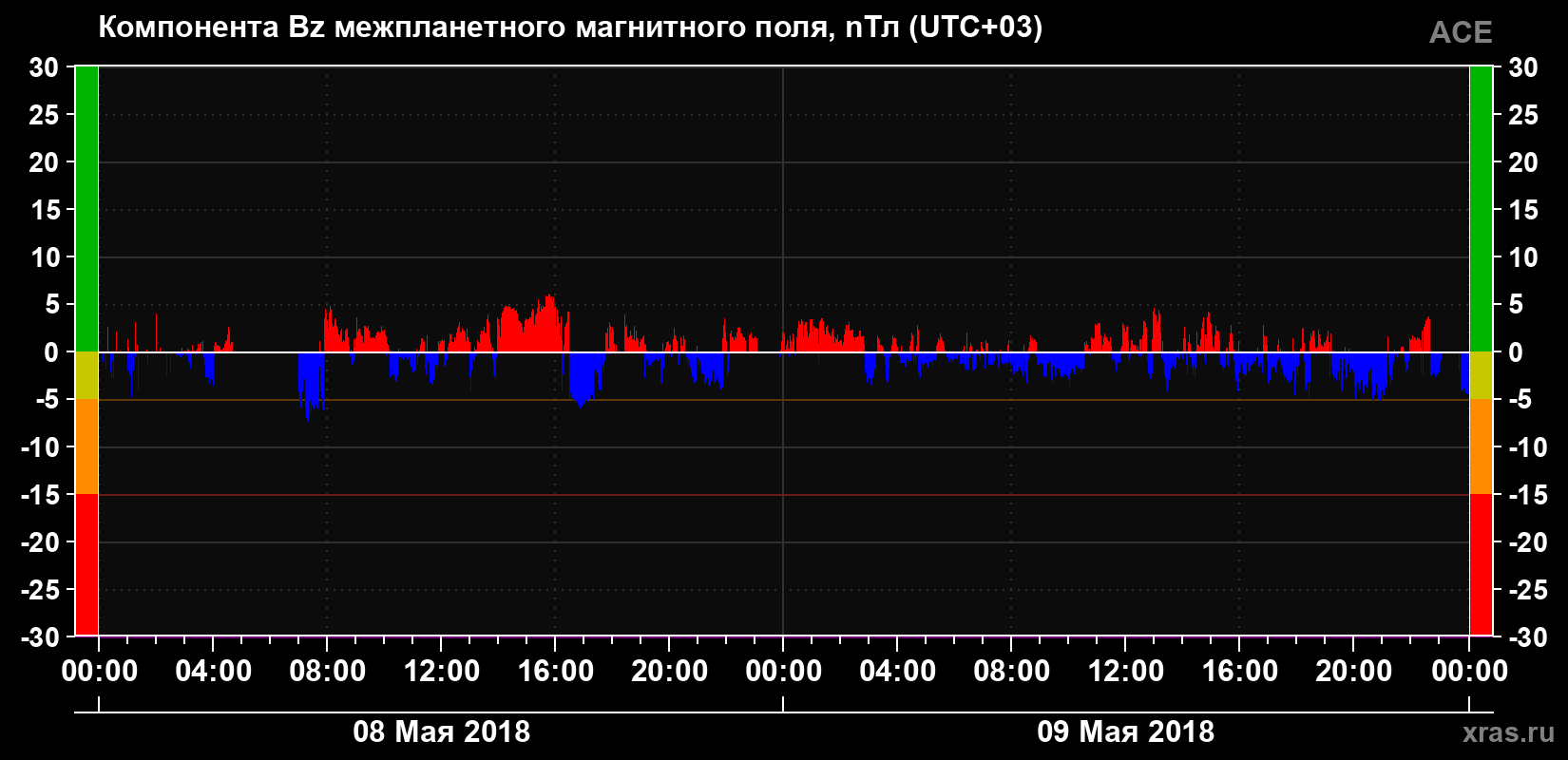 Компонента Bz магнитного поля солнечного ветра