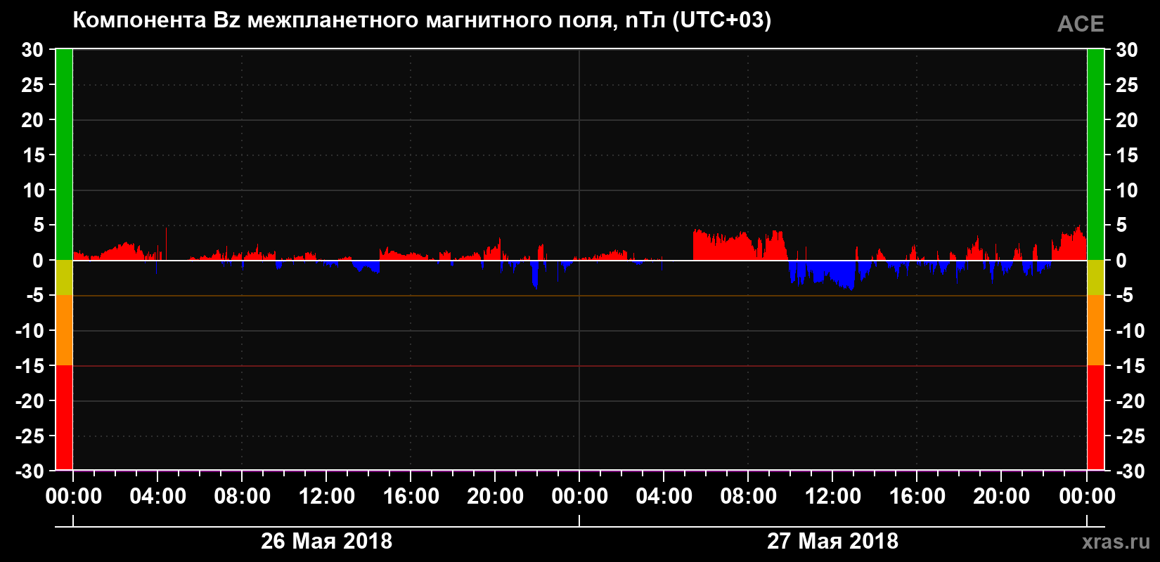 Компонента Bz магнитного поля солнечного ветра