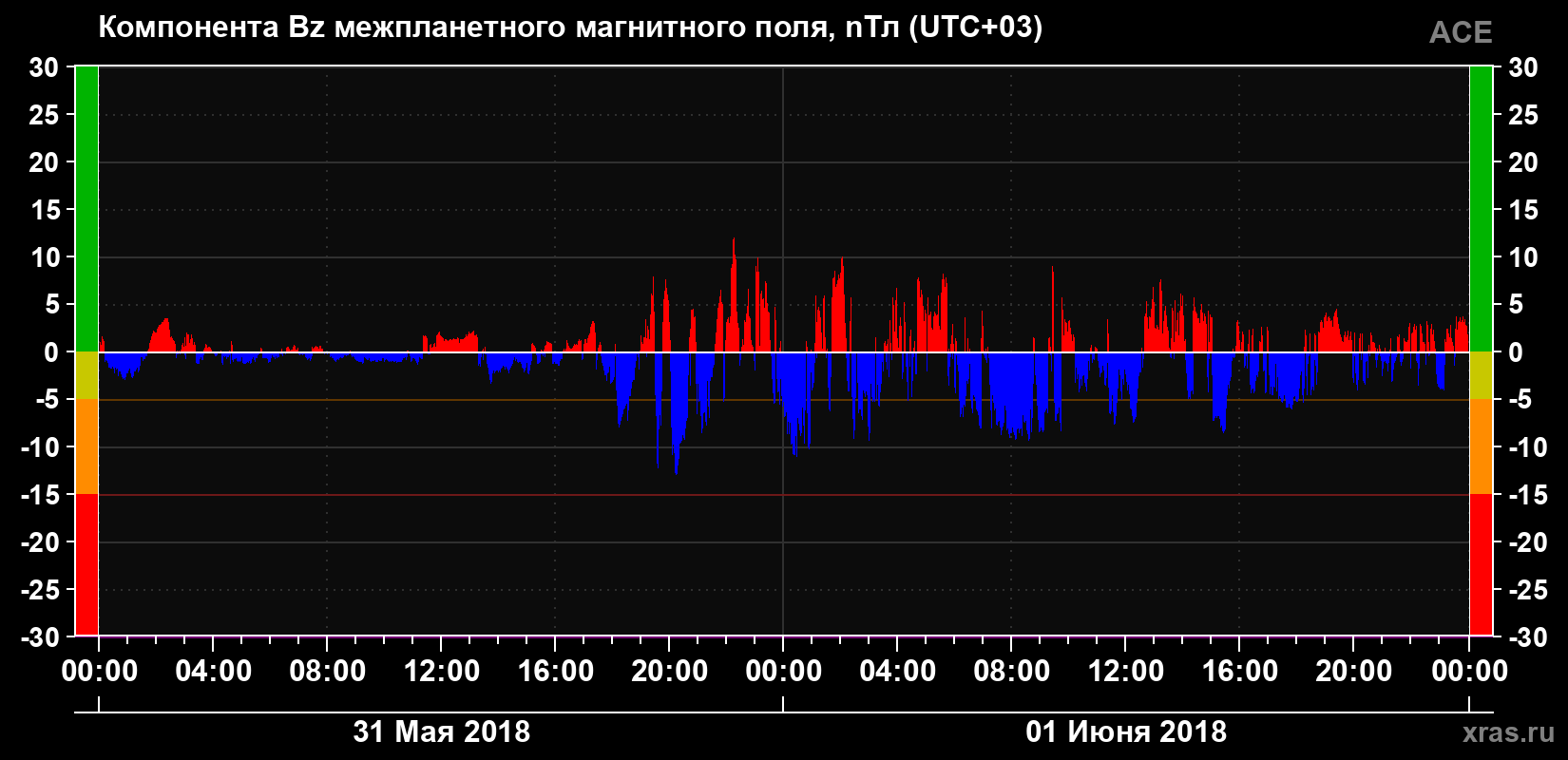 Компонента Bz магнитного поля солнечного ветра