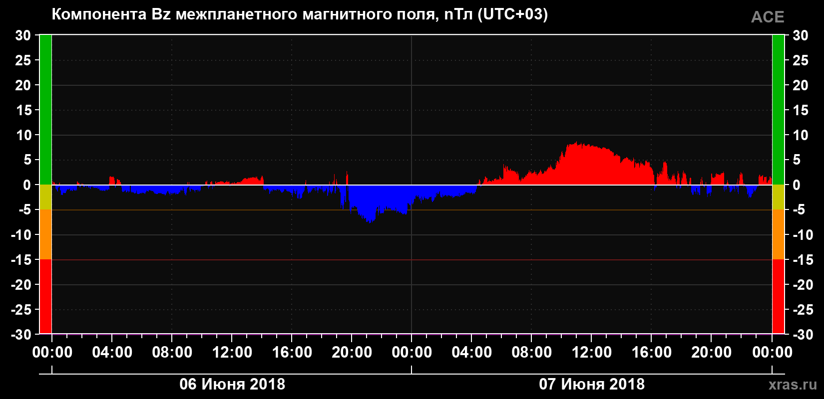 Компонента Bz магнитного поля солнечного ветра