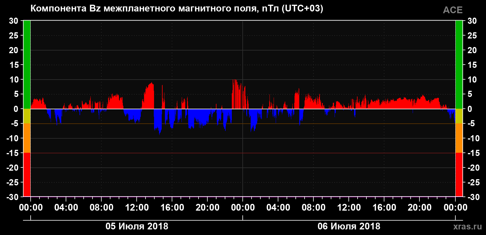 Компонента Bz магнитного поля солнечного ветра