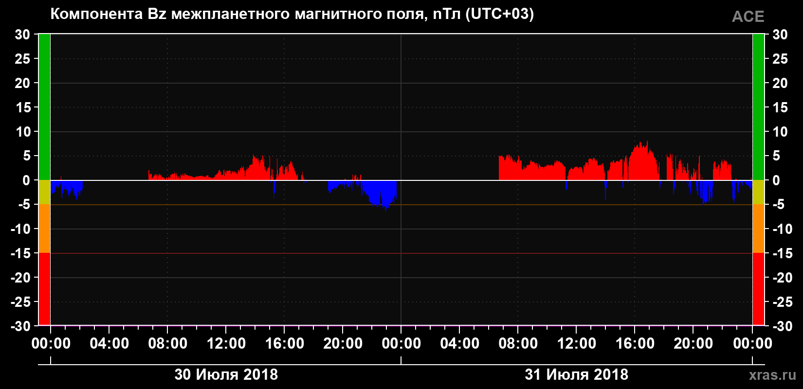 Компонента Bz магнитного поля солнечного ветра