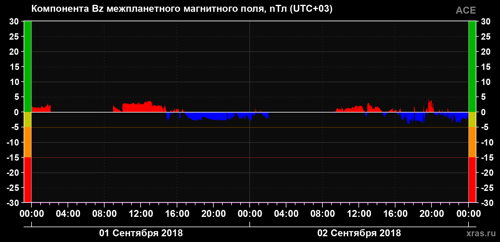 Компонента Bz магнитного поля солнечного ветра