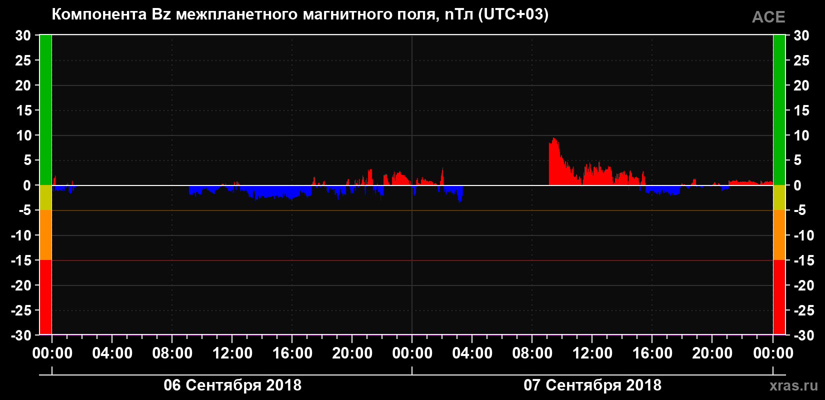 Компонента Bz магнитного поля солнечного ветра