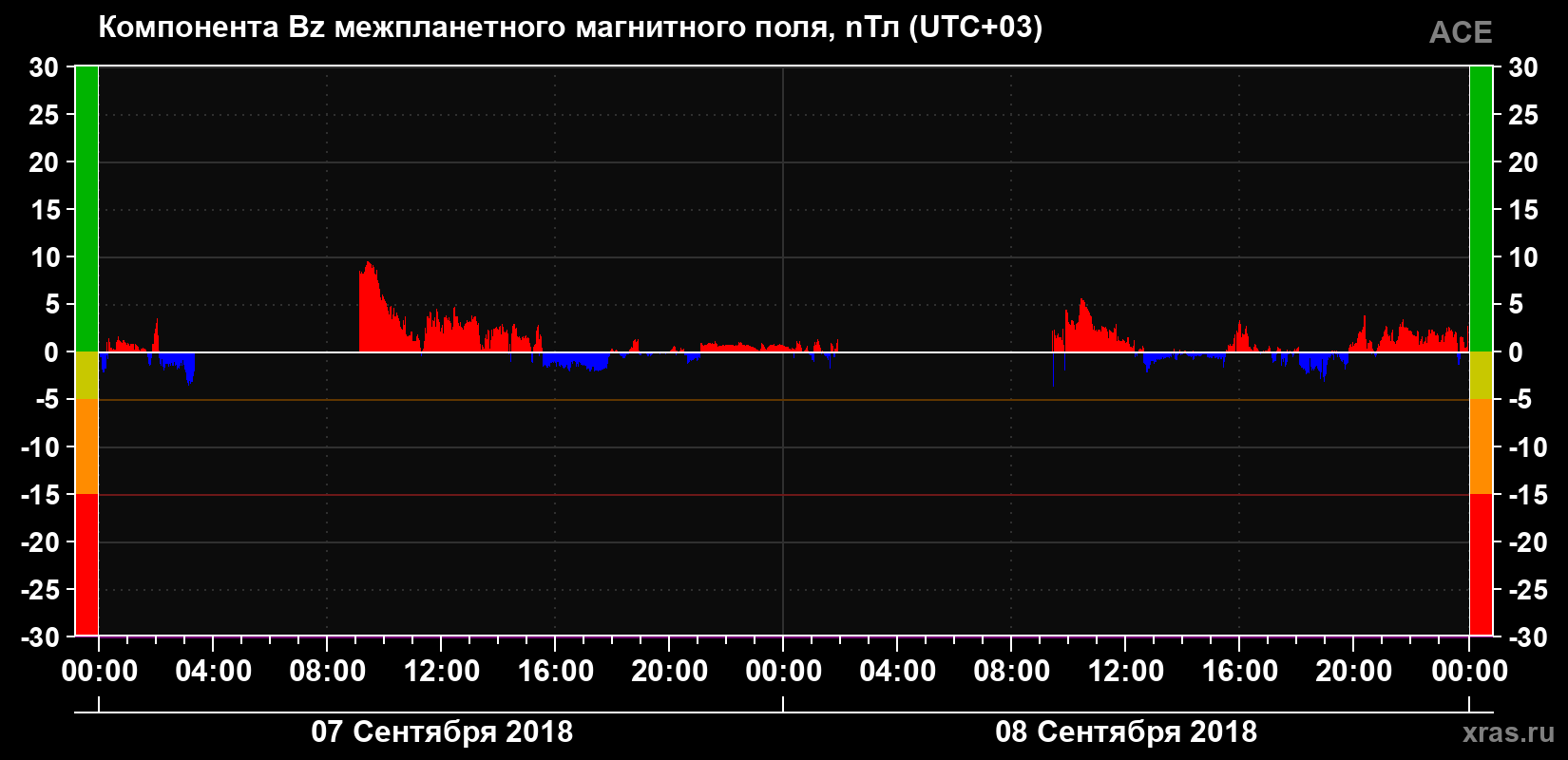 Компонента Bz магнитного поля солнечного ветра