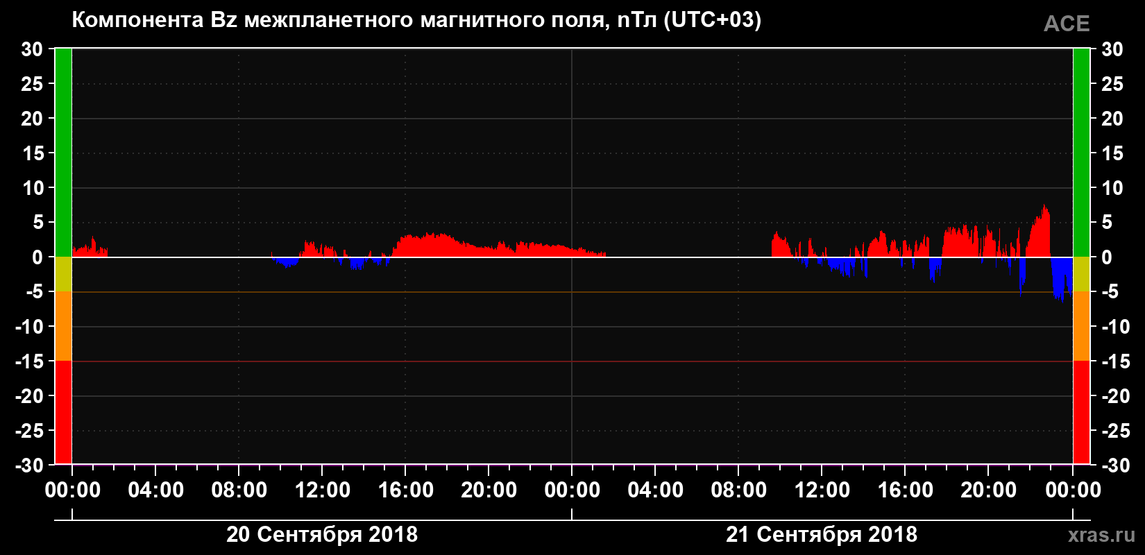 Компонента Bz магнитного поля солнечного ветра