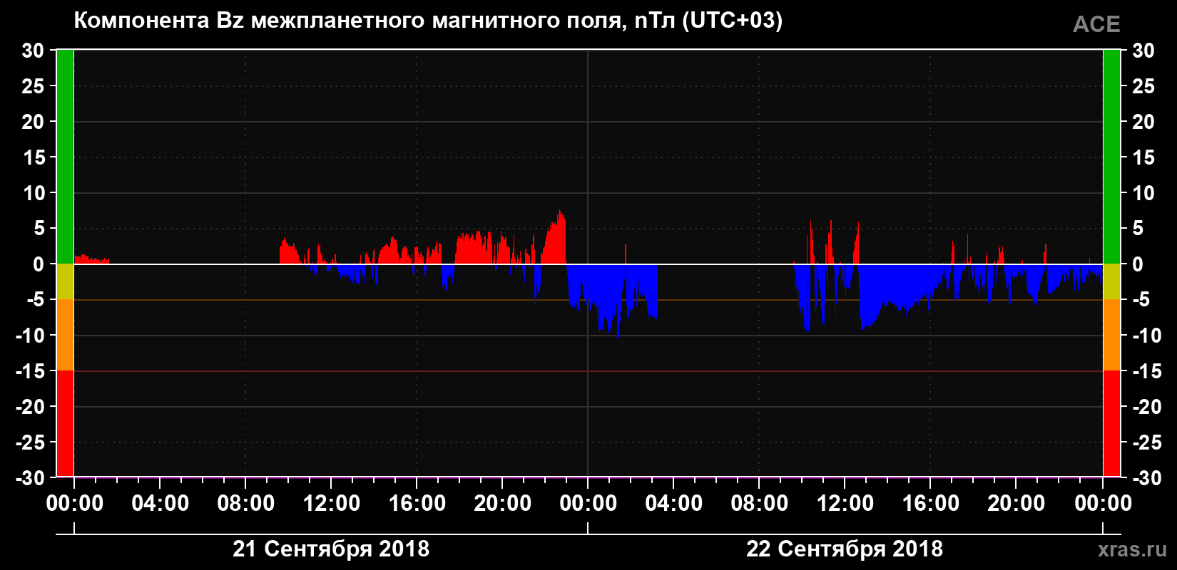 Компонента Bz магнитного поля солнечного ветра