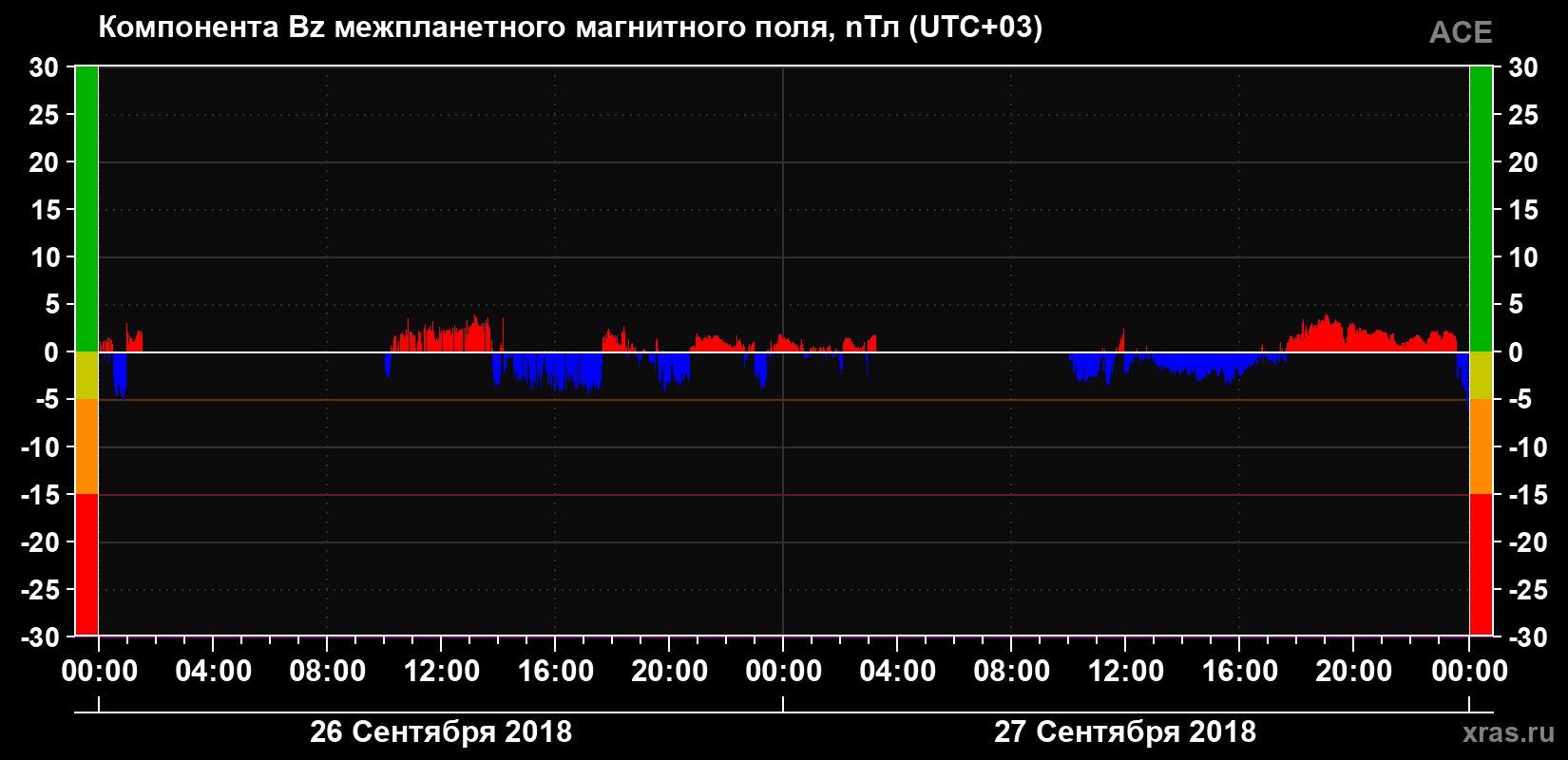 Компонента Bz магнитного поля солнечного ветра