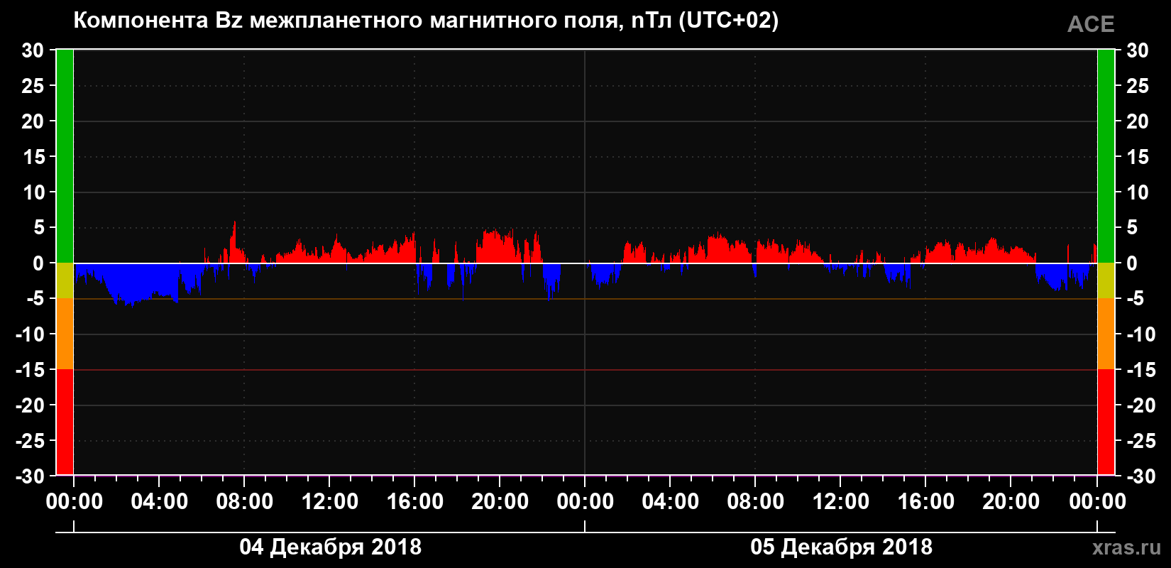 Компонента Bz магнитного поля солнечного ветра