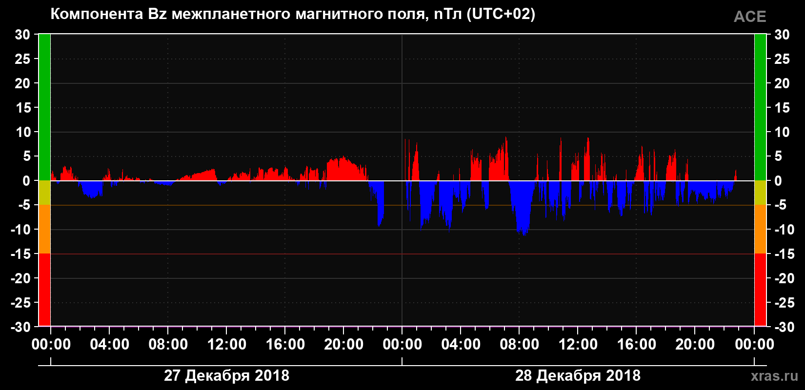 Компонента Bz магнитного поля солнечного ветра