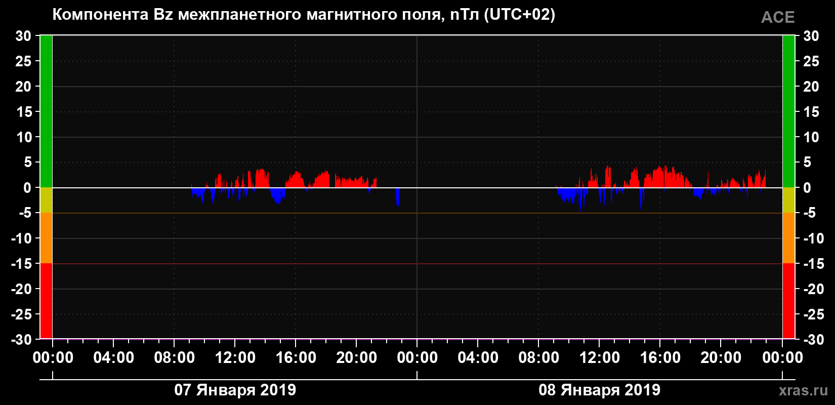 Компонента Bz магнитного поля солнечного ветра