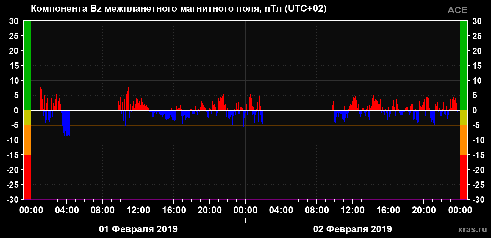 Компонента Bz магнитного поля солнечного ветра