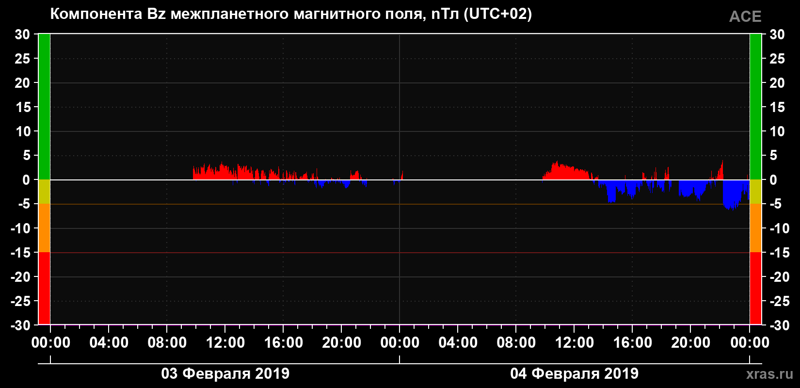 Компонента Bz магнитного поля солнечного ветра