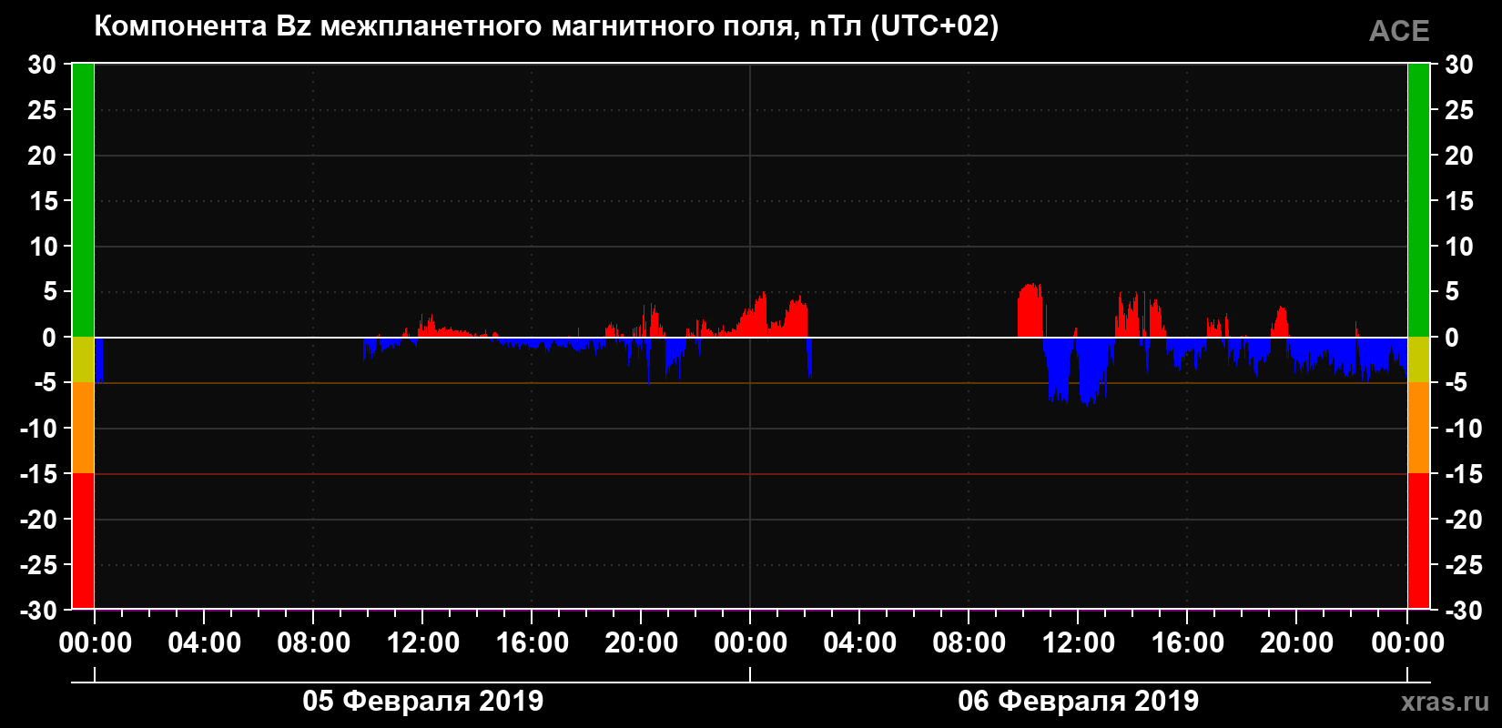 Компонента Bz магнитного поля солнечного ветра