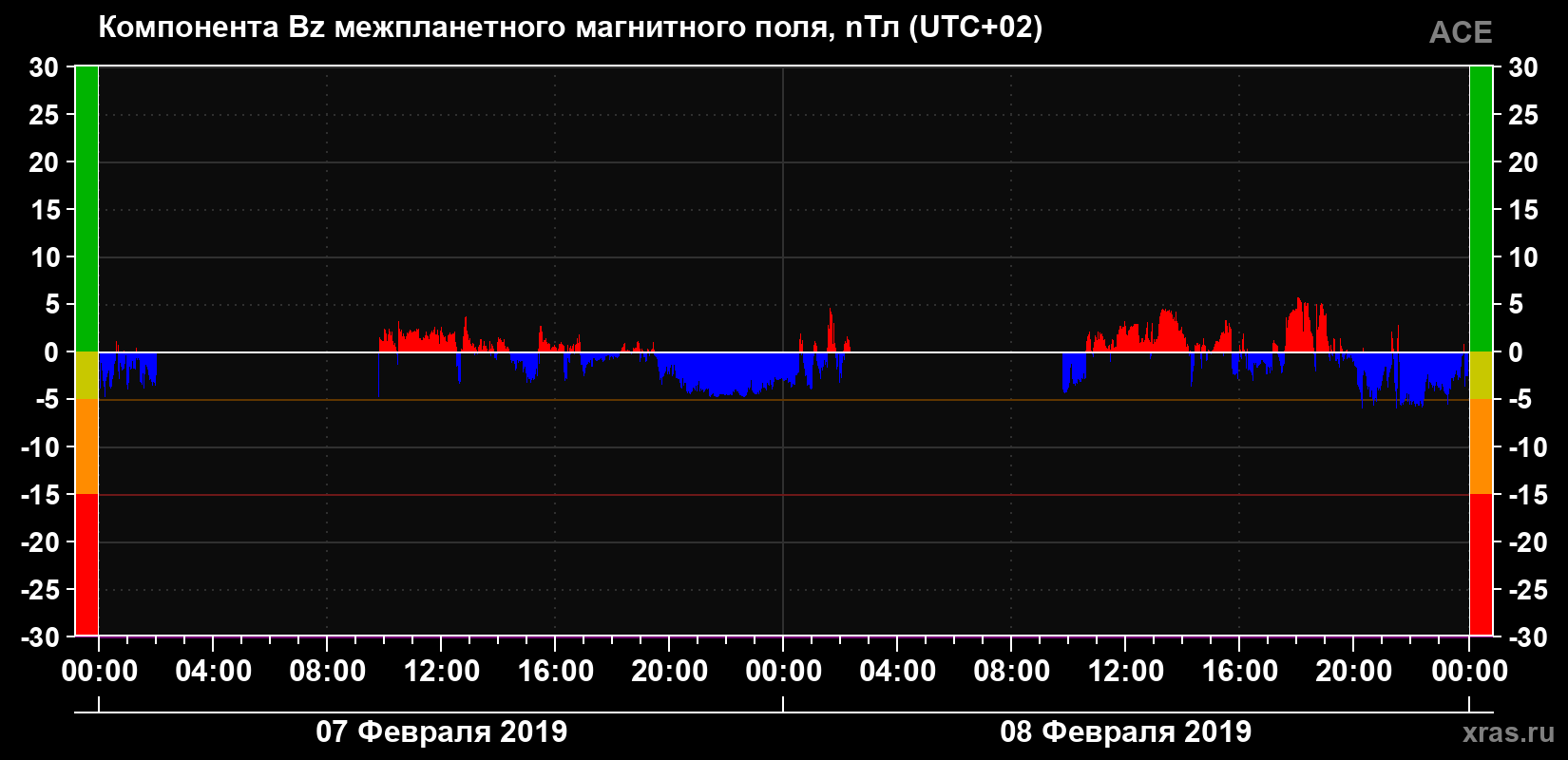 Компонента Bz магнитного поля солнечного ветра