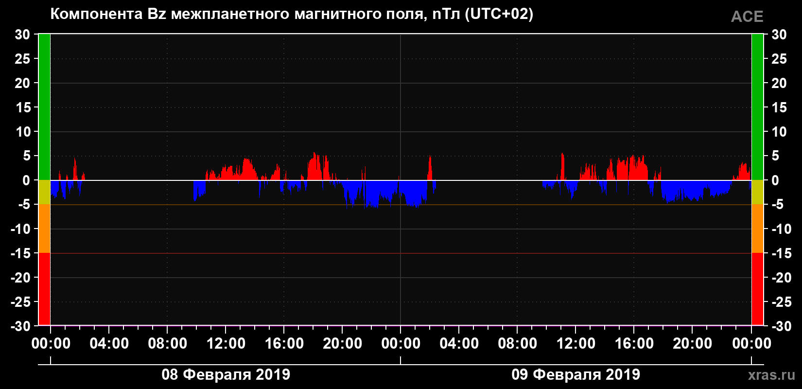 Компонента Bz магнитного поля солнечного ветра