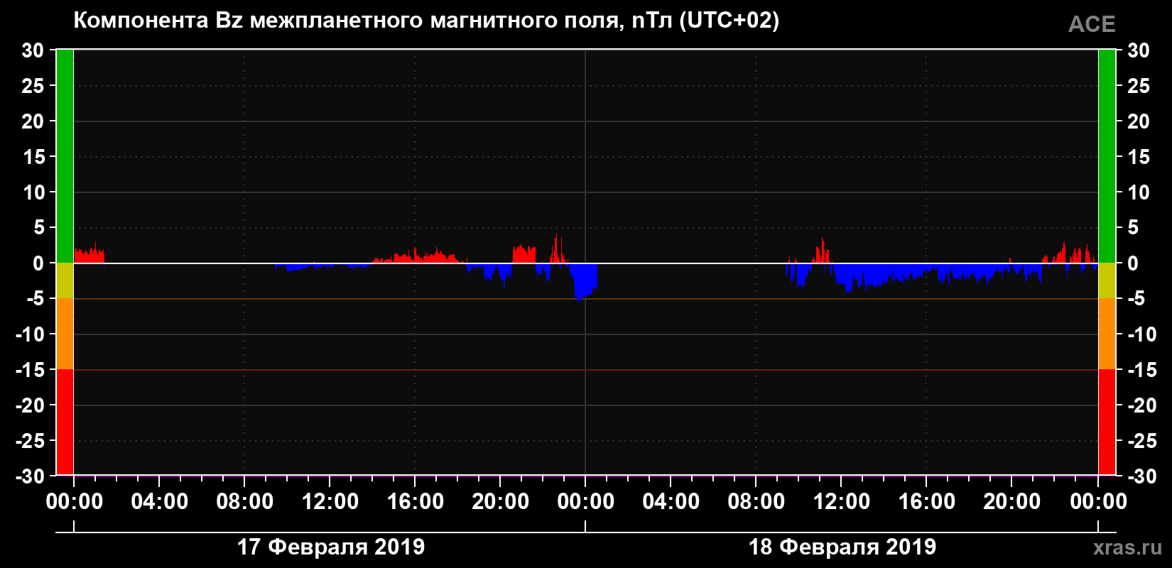 Компонента Bz магнитного поля солнечного ветра
