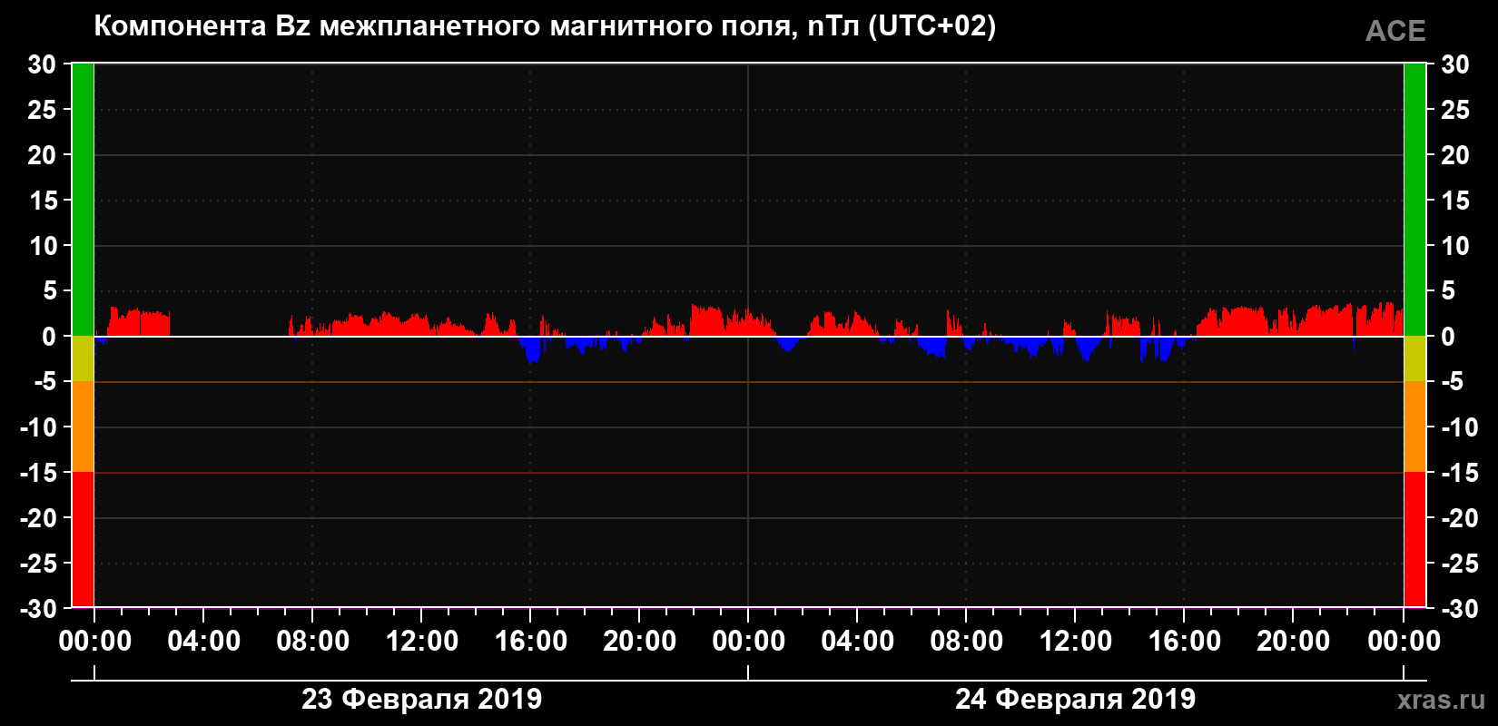 Компонента Bz магнитного поля солнечного ветра