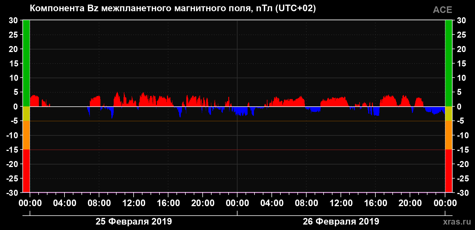Компонента Bz магнитного поля солнечного ветра