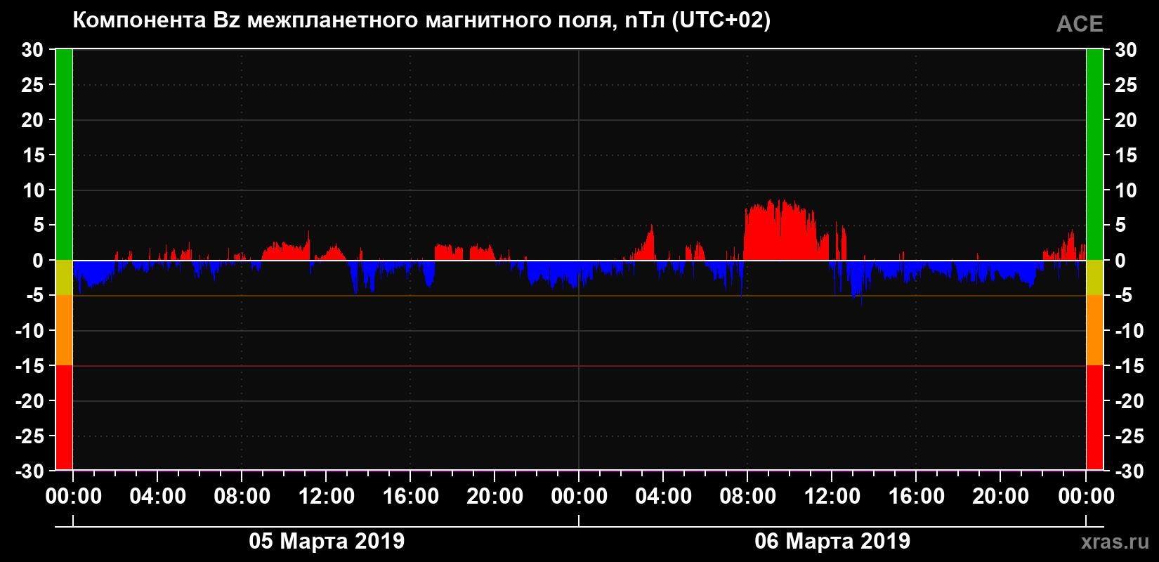 Компонента Bz магнитного поля солнечного ветра