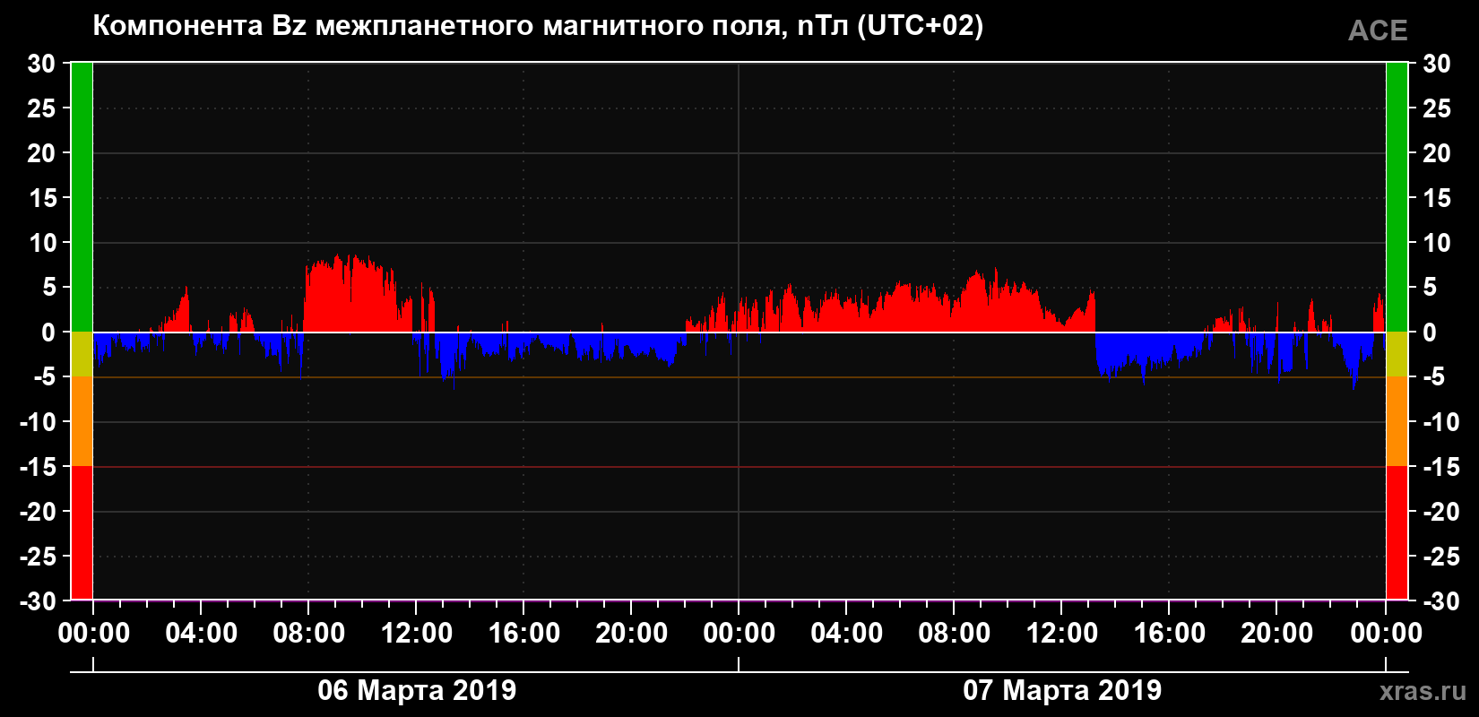 Компонента Bz магнитного поля солнечного ветра