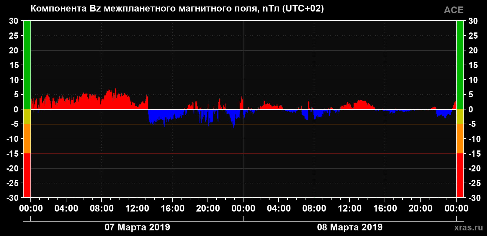 Компонента Bz магнитного поля солнечного ветра