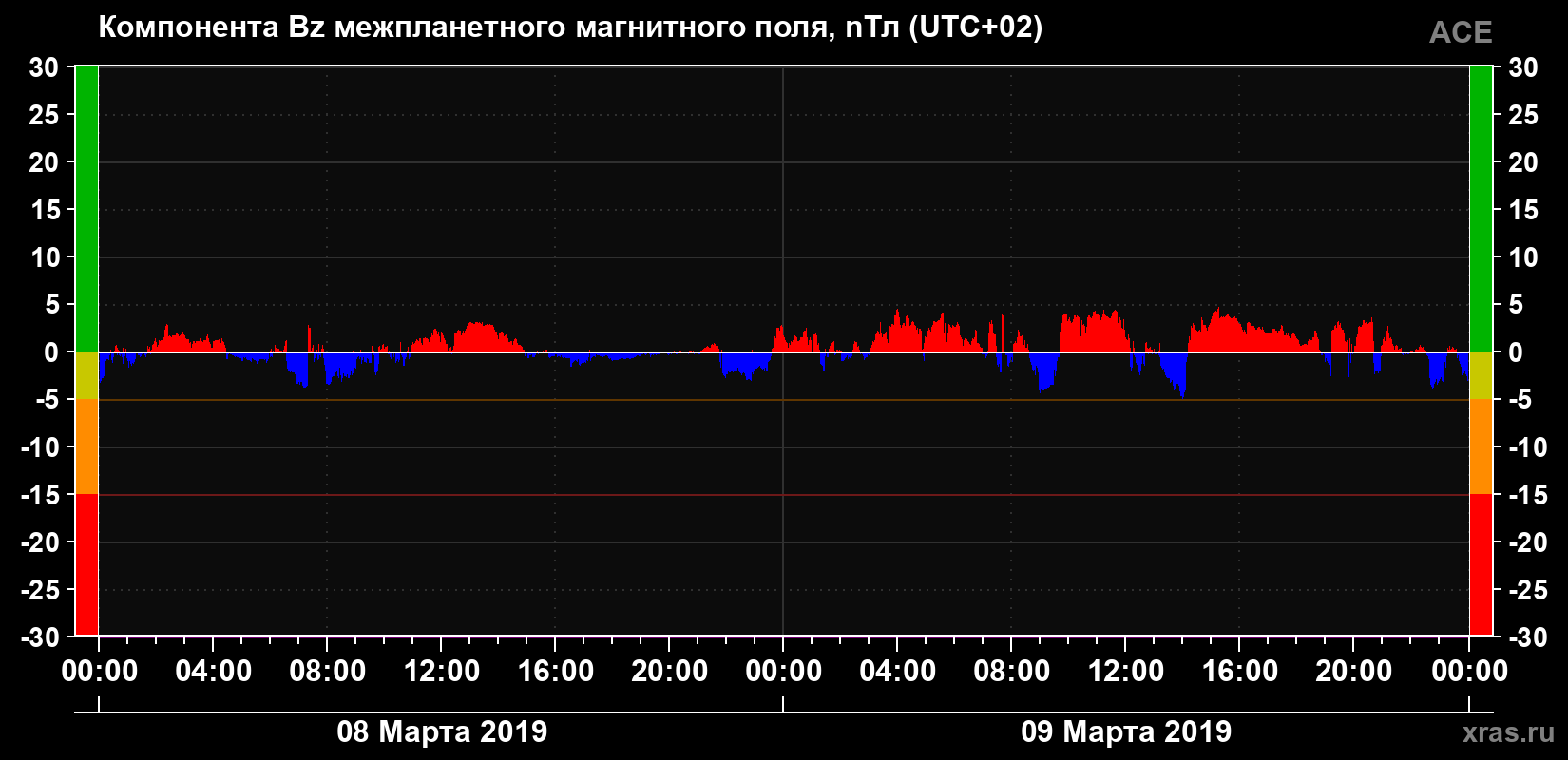 Компонента Bz магнитного поля солнечного ветра